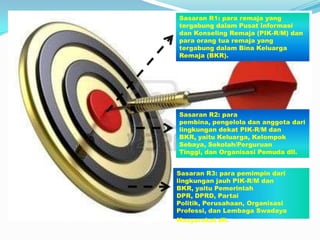 Sasaran R1: para remaja yang
tergabung dalam Pusat Informasi
dan Konseling Remaja (PIK-R/M) dan
para orang tua remaja yang
tergabung dalam Bina Keluarga
Remaja (BKR).




Sasaran R2: para
pembina, pengelola dan anggota dari
lingkungan dekat PIK-R/M dan
BKR, yaitu Keluarga, Kelompok
Sebaya, Sekolah/Perguruan
Tinggi, dan Organisasi Pemuda dll.


Sasaran R3: para pemimpin dari
lingkungan jauh PIK-R/M dan
BKR, yaitu Pemerintah
DPR, DPRD, Partai
Politik, Perusahaan, Organisasi
Professi, dan Lembaga Swadaya
Masyarakat dll.
 