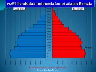 27,6% Penduduk Indonesia (2010) adalah Remaja                                      95+
                                                                                              90-94
                       Laki-laki                                                              85-89                                                    Perempuan
                                                                                              80-84
                                                                                              75-79
                                                                                              70-74
                                                                                              65-69
                                                                                              60-64
                                                                                              55-59
                                                                                              50-54
                                                                                              45-49
                                                                                              40-44
                                                                                              35-39
                                                                                              30-34
                                                                                              25-29
                                                                                              20-24
                                                                                              15-19                                                                            Remaja
                                                                                              10-14
                                                                                              5-9
                                                                                              0-4
                                                                                                      .0



                                                                                                           100000.0



                                                                                                                      200000.0



                                                                                                                                 300000.0



                                                                                                                                            400000.0



                                                                                                                                                         500000.0



                                                                                                                                                                    600000.0



                                                                                                                                                                               700000.0



                                                                                                                                                                                          800000.0
800000.0



            700000.0



                       600000.0



                                  500000.0



                                             400000.0



                                                        300000.0



                                                                   200000.0



                                                                              100000.0



                                                                                         .0




                                                        Jumlah Remaja kurang lebih 64 juta jiwa.
                                                                Sensus Penduduk, 2010
 
