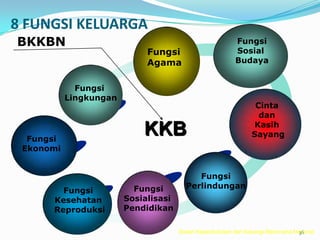 8 FUNGSI KELUARGA
BKKBN                                                     Fungsi
                             Fungsi                       Sosial
                             Agama                        Budaya


             Fungsi
           Lingkungan
                                                                 Cinta
                                                                  dan
                                                                Kasih
  Fungsi
                            KKB                                 Sayang
 Ekonomi


                                           Fungsi
                          Fungsi        Perlindungan
        Fungsi
      Kesehatan         Sosialisasi
      Reproduksi        Pendidikan

                                      Badan Kependudukan dan Keluarga Berencana Nasional
                                                                                  36
 