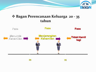 Bagan Perencanaan Keluarga 20 - 35
              tahun
 