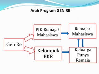 Arah Program GEN RE



           PIK Remaja/          Remaja/
            Mahasiswa          Mahasiswa

Gen Re
            Kelompok            Keluarga
               BKR               Punya
                                Remaja
 