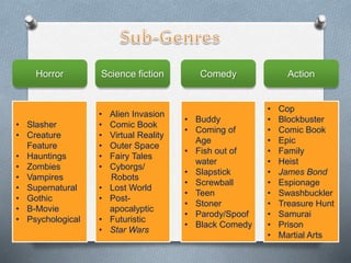 Horror Science fiction Comedy Action 
• Slasher 
• Creature 
Feature 
• Hauntings 
• Zombies 
• Vampires 
• Supernatural 
• Gothic 
• B-Movie 
• Psychological 
• Alien Invasion 
• Comic Book 
• Virtual Reality 
• Outer Space 
• Fairy Tales 
• Cyborgs/ 
Robots 
• Lost World 
• Post-apocalyptic 
• Futuristic 
• Star Wars 
• Buddy 
• Coming of 
Age 
• Fish out of 
water 
• Slapstick 
• Screwball 
• Teen 
• Stoner 
• Parody/Spoof 
• Black Comedy 
• Cop 
• Blockbuster 
• Comic Book 
• Epic 
• Family 
• Heist 
• James Bond 
• Espionage 
• Swashbuckler 
• Treasure Hunt 
• Samurai 
• Prison 
• Martial Arts 
 