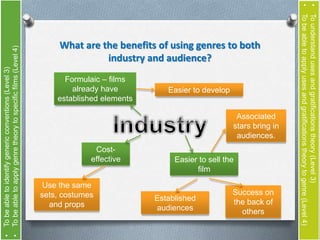 • To be able to identify generic conventions (Level 3) 
• To be able to apply genre theory to specific films (Level 4) 
What are the benefits of using genres to both 
industry and audience? 
Cost-effective 
Use the same 
sets, costumes 
and props 
Easier to sell the 
film 
Established 
audiences 
Success on 
the back of 
others 
Formulaic – films 
already have 
established elements 
Easier to develop 
Associated 
stars bring in 
audiences. 
• To understand uses and gratifications theory (Level 3) 
• To be able to apply uses and gratifications theory to genre (Level 4) 
 