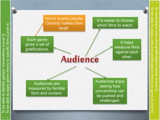• To be able to identify generic conventions (Level 3) 
• To be able to apply genre theory to specific films (Level 4) 
Each genre 
gives a set of 
gratifications. 
Horror scares people. 
Comedy makes them 
laugh. 
It is easier to choose 
which films to watch. 
Audiences are 
reassured by familiar 
form and content. 
Audiences enjoy 
seeing how 
conventions can 
be pushed and 
challenged. 
It helps 
measure films 
against each 
other. 
• To understand uses and gratifications theory (Level 3) 
• To be able to apply uses and gratifications theory to genre (Level 4) 
 
