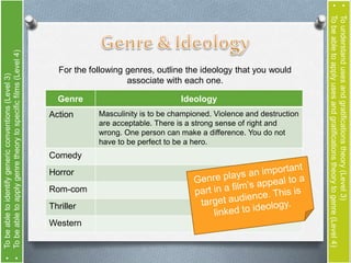 For the following genres, outline the ideology that you would 
associate with each one. 
Genre Ideology 
Action Masculinity is to be championed. Violence and destruction 
are acceptable. There is a strong sense of right and 
wrong. One person can make a difference. You do not 
have to be perfect to be a hero. 
Comedy 
Horror 
Rom-com 
Thriller 
Western 
• To understand uses and gratifications theory (Level 3) 
• To be able to apply uses and gratifications theory to genre (Level 4) 
• To be able to identify generic conventions (Level 3) 
• To be able to apply genre theory to specific films (Level 4) 
 