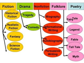 DramaFiction PoetryFolkloreNonfiction
Tragedy
Comedy
Realistic
Fiction
Fable
Historical
Fiction
Fantasy
Myth
Science
Fiction
Tall Tale
Legend
Tale
Biography
Autobiography
Persuasive
Writing
Informational
Writing
Fairy
 