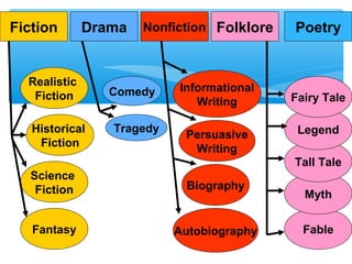 DramaFiction PoetryFolkloreNonfiction
Tragedy
Comedy
Realistic
Fiction
Fable
Historical
Fiction
Fantasy
Myth
Science
Fiction
Tall Tale
Legend
Fairy Tale
Biography
Autobiography
Persuasive
Writing
Informational
Writing
 
