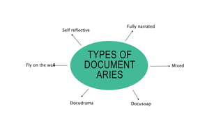 Self reflective 
TYPES OF 
DOCUMENT 
ARIES 
Fully narrated 
Fly on the wall Mixed 
Docudrama Docusoap 
 