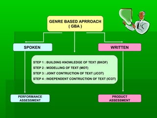 GENRE BASED APRROACH
                       ( GBA )




  SPOKEN                                           WRITTEN


      STEP 1 : BUILDING KNOWLEDGE OF TEXT (BKOF)
      STEP 2 : MODELLING OF TEXT (MOT)
      STEP 3 : JOINT CONTRUCTION OF TEXT (JCOT)
      STEP 4 : INDEPENDENT CONTRUCTION OF TEXT (ICOT)




PERFORMANCE                                         PRODUCT
 ASSESSMENT                                        ASSESSMENT
 