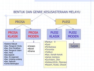 BENTUK DAN GENRE KESUSASTERAAN MELAYU


            PROSA                                  PUISI


    PROSA              PROSA          PUISI                PUISI
    KLASIK             MODEN         KLASIK                MODEN
                                 •Pantun
•Sastera Rakyat                  •Syair
•Sas. Pengaruh Hindu   •Cerpen   •Peribahasa                Sajak
•Sas. Zmn Peralihan    •Novel
•Sas. Pengaruh Islam             •Teromba
                       •Drama    •Talibun
•Sas. Panji
•Sas.Sejarah                     •Nya. Kanak-kanak
•Sas. Kt.negaraan                •Jampi mentera
•Sas. Undang-undang              •Gurindam, Zikir
•Sas. Saduran                    •Seloka,Kit’ah, Masnawi
•Cerita Berbingkai
                                 •Nazam, Rubai, Ghazal
 