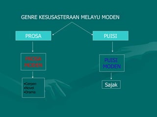 GENRE KESUSASTERAAN MELAYU MODEN


 PROSA                    PUISI



 PROSA                    PUISI
 MODEN                    MODEN


•Cerpen
•Novel
                           Sajak
•Drama
 
