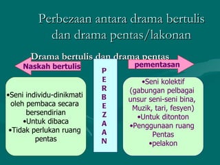 Perbezaan antara drama bertulis
           dan drama pentas/lakonan
       Drama bertulis dan drama pentas
     Naskah bertulis            pementasan
                           P
                           E      •Seni kolektif
                           R   (gabungan pelbagai
•Seni individu-dinikmati   B   unsur seni-seni bina,
  oleh pembaca secara      E    Muzik, tari, fesyen)
       bersendirian        Z     •Untuk ditonton
      •Untuk dibaca        A   •Penggunaan ruang
 •Tidak perlukan ruang     A          Pentas
         pentas            N         •pelakon
 