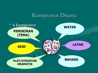Komponen Drama
• 6 komponen
                    WATAK
 PEMIKIRAN
   (TEMA)

                        LATAR
   AKSI



 PLOT/STRUKTUR       BAHASA
   DRAMATIK
 