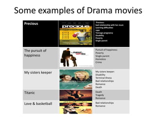 Some examples of Drama movies
                       Precious:
  Precious            bad relationship with her mum
                      Learning difficulties
                      rape
                      Teenage pregnancy
                      Disability
                      Poverty
                      Single parent



  The pursuit of      Pursuit of happiness:
                      Poverty
  happiness           Single parent
                      Homeless
                      Crime



  My sisters keeper   My sisters keeper:
                      Disability
                      Terminal illness
                      Bad relationships
                      Romance
                      Death

  Titanic             Death
                      Tragedy
                      Romance

  Love & basketball   Bad relationships
                      Romance
 