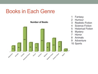 Books in Each Genre
1 Fantasy
2 Humour
3 Realistic Fiction
4 Science Fiction
5 Historical Fiction
6 Mystery
7 Horror
8 Animals
9 Adventure
10 Sports
56
84
244
90 78
223
86
133
98
24
Number of Books
 