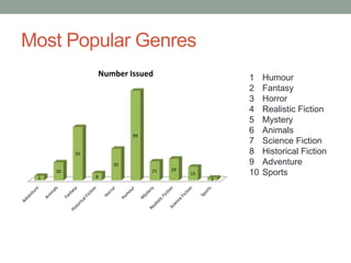 Most Popular Genres
1 Humour
2 Fantasy
3 Horror
4 Realistic Fiction
5 Mystery
6 Animals
7 Science Fiction
8 Historical Fiction
9 Adventure
10 Sports
5
20
59
8
35
99
21 24
15
3
Number Issued
 