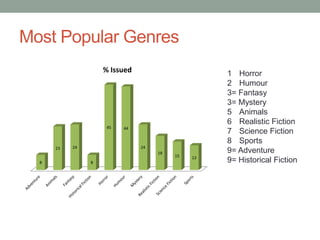 Most Popular Genres
1 Horror
2 Humour
3= Fantasy
3= Mystery
5 Animals
6 Realistic Fiction
7 Science Fiction
8 Sports
9= Adventure
9= Historical Fiction8
23 24
8
45 44
24
18
15 13
% Issued
 