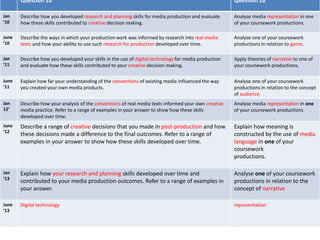 Question 1a Question 1b
Jan
‘10
Describe how you developed research and planning skills for media production and evaluate
how these skills contributed to creative decision making.
Analyse media representation in one
of your coursework productions.
June
‘10
Describe the ways in which your production work was informed by research into real media
texts and how your ability to use such research for production developed over time.
Analyse one of your coursework
productions in relation to genre.
Jan
‘11
Describe how you developed your skills in the use of digital technology for media production
and evaluate how these skills contributed to your creative decision making.
Apply theories of narrative to one of
your coursework productions.
June
‘11
Explain how far your understanding of the conventions of existing media influenced the way
you created your own media products.
Analyse one of your coursework
productions in relation to the concept
of audience
Jan
12’
Describe how your analysis of the conventions of real media texts informed your own creative
media practice. Refer to a range of examples in your answer to show how these skills
developed over time.
Analyse media representation in one
of your coursework productions
June
‘12
Describe a range of creative decisions that you made in post-production and how
these decisions made a difference to the final outcomes. Refer to a range of
examples in your answer to show how these skills developed over time.
Explain how meaning is
constructed by the use of media
language in one of your
coursework
productions.
Jan
‘13
Explain how your research and planning skills developed over time and
contributed to your media production outcomes. Refer to a range of examples in
your answer.
Analyse one of your coursework
productions in relation to the
concept of narrative
June
‘13
Digital technology representation
 