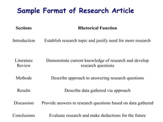 Sample Format of Research Article
Sections

Rhetorical Function

Introduction

Establish research topic and justify need for more research

Literature
Review

Demonstrate current knowledge of research and develop
research questions

Methods

Describe approach to answering research questions

Results

Describe data gathered via approach

Discussion

Provide answers to research questions based on data gathered

Conclusions

Evaluate research and make deductions for the future

 