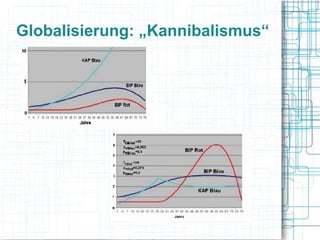 Globalisierung: „Kannibalismus“
 
