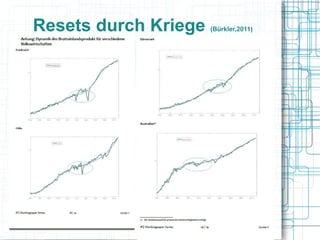 Resets durch Kriege   (Bürkler,2011)
 