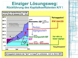 Einziger Lösungsweg:
Rückführung des Kapitalkoeffizienten K/Y !
 