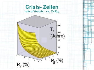 Crisis- Zeiten
rule of thumb: ca. T=3/pv
 