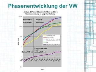 Phasenentwicklung der VW
 