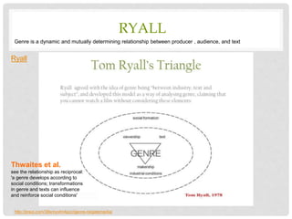 http://prezi.com/38xmyvlm4pcc/genre-reigatemedia/
RYALL
Genre is a dynamic and mutually determining relationship between producer , audience, and text
Ryall
Thwaites et al.
see the relationship as reciprocal:
'a genre develops according to
social conditions; transformations
in genre and texts can influence
and reinforce social conditions'
 