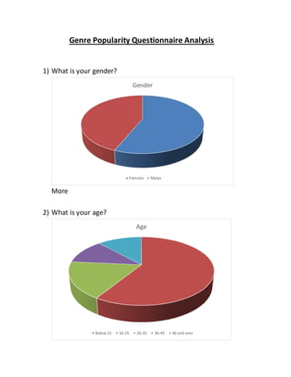 Genre Popularity Questionnaire Analysis
1) What is your gender?
More
2) What is your age?
Gender
Females Males
Age
Below 15 16-25 26-35 36-45 46 and over
 