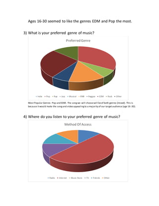 Ages 16-30 seemed to like the genres EDM and Pop the most.
3) What is your preferred genre of music?
Most Popular Genres- Pop and EDM. The songwe will choosewill beof both genres (mixed). This is
because itwould make the songand video appealingto a majority of our target audience (age 16-30).
4) Where do you listen to your preferred genre of music?
Preferred Genre
Indie Pop Rap Jazz Musical RNB Reggae EDM Rock Other
Method Of Access
Radio Internet Music Store TV Friends Other
 