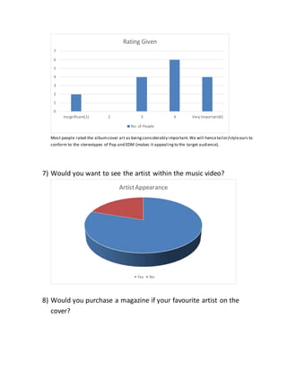 Most people rated the albumcover art as beingconsiderably important.We will hencetailor/styleours to
conform to the stereotypes of Pop and EDM (makes it appealingto the target audience).
7) Would you want to see the artist within the music video?
8) Would you purchase a magazine if your favourite artist on the
cover?
0
1
2
3
4
5
6
7
Insignificant(1) 2 3 4 Very Important(6)
Rating Given
No. of People
ArtistAppearance
Yes No
 