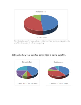 This indicates thatmost of our target audienceare dedicated and loyal fans.Hence, emphasizingon the
artist’s brand in our video will make it more appealing.
9) Describe how your specified genre video is (rating out of 5).
Dedicated Fan
Yes No Maybe
Sexualisation
Sexy(1) 2 3 4 Non Sexy(5)
Excitingness
Exciting(1) 2 3 4 Dull(5)
 