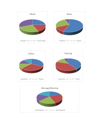 Mood
Happy(1) 2 3 4 Depressing(5)
Beats
Upbeat(1) 2 3 4 Slow(5)
Colour
Colourful(1) 2 3 4 Plain(5)
Dancing
Bouncy(1) 2 3 4 Flat(5)
Message/Meaning
Meaningful(1) 2 3 4 Meaningless(5)
 
