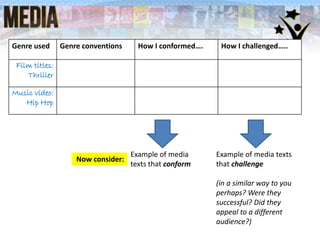 Genre used Genre conventions How I conformed…. How I challenged…..
Film titles:
Thriller
Music video:
Hip Hop
Example of media
texts that conform
Example of media texts
that challenge
(in a similar way to you
perhaps? Were they
successful? Did they
appeal to a different
audience?)
Now consider:
 