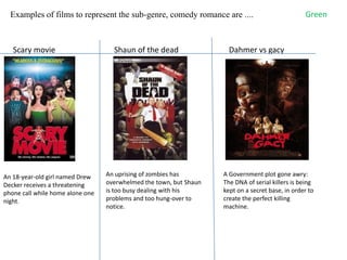 Examples of films to represent the sub-genre, comedy romance are ....                           Green



   Scary movie                      Shaun of the dead                 Dahmer vs gacy




An 18-year-old girl named Drew    An uprising of zombies has        A Government plot gone awry:
Decker receives a threatening     overwhelmed the town, but Shaun   The DNA of serial killers is being
phone call while home alone one   is too busy dealing with his      kept on a secret base, in order to
night.                            problems and too hung-over to     create the perfect killing
                                  notice.                           machine.
 