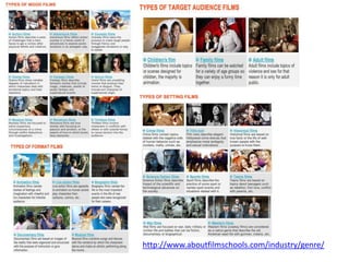 http://www.aboutfilmschools.com/industry/genre/
 