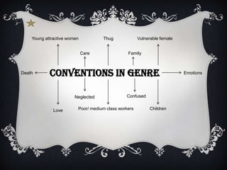 Young attractive women          Thug              Vulnerable female


                             Care               Family



Death       Conventions in genre                                          Emotions




                        Neglected              Confused


              Love       Poor/ medium class workers         Children
 