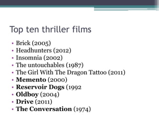 Top ten thriller films 
• Brick (2005) 
• Headhunters (2012) 
• Insomnia (2002) 
• The untouchables (1987) 
• The Girl With The Dragon Tattoo (2011) 
• Memento (2000) 
• Reservoir Dogs (1992 
• Oldboy (2004) 
• Drive (2011) 
• The Conversation (1974) 
 