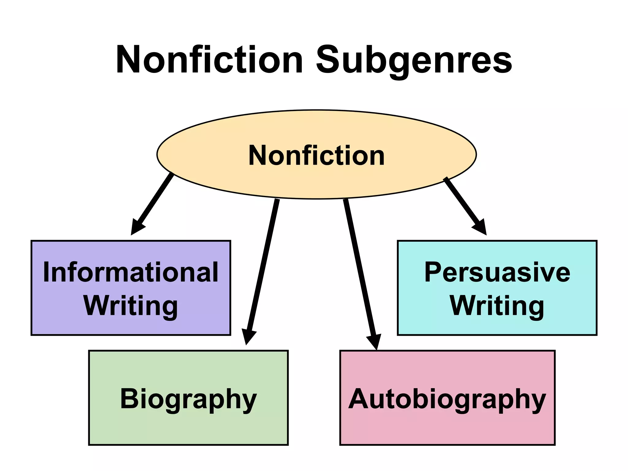 Nonfiction Subgenres 
Nonfiction 
Informational 
Writing 
Persuasive 
Writing 
Biography Autobiography 
 