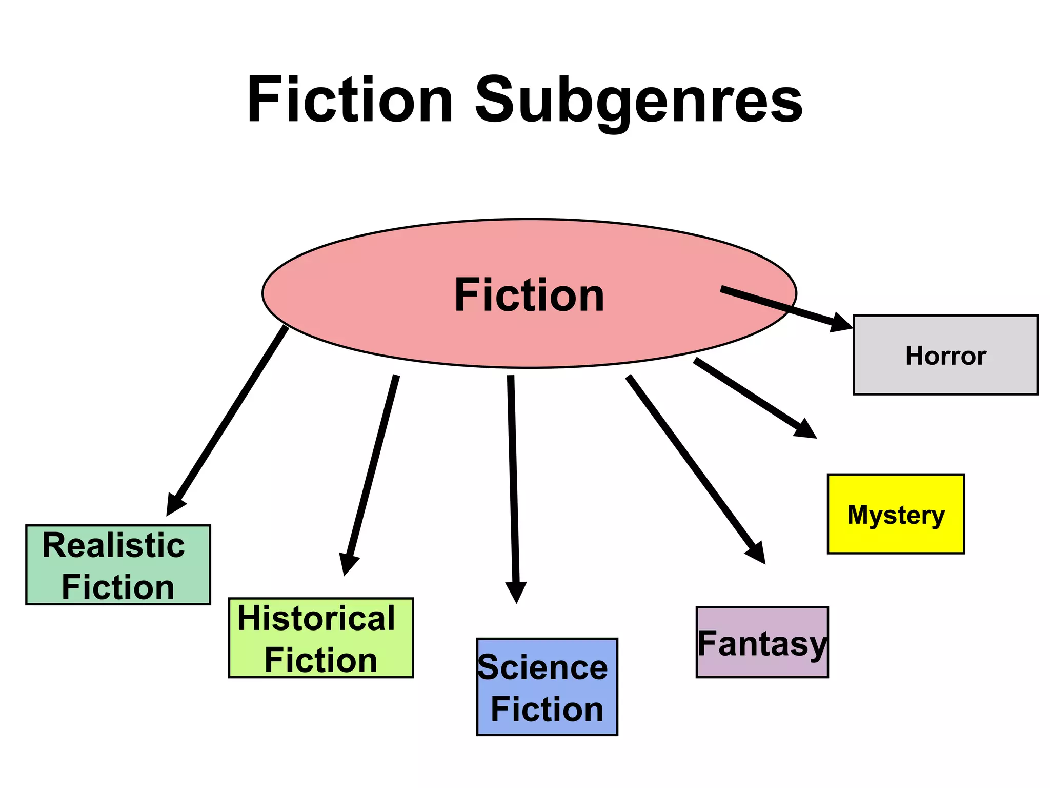 Fiction Subgenres 
Fiction 
Realistic 
Fiction 
Science 
Fiction 
Historical 
Fiction 
Fantasy 
Horror 
Mystery 
 