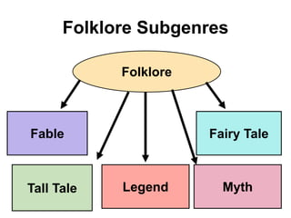 Folklore Subgenres 
Folklore 
Fable 
Fairy Tale 
Tall Tale Legend 
Myth 
 