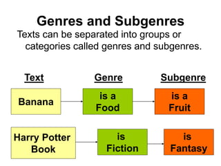 Genres and Subgenres 
Texts can be separated into groups or 
categories called genres and subgenres. 
Text Genre Subgenre 
Banana 
is a 
Food 
is a 
Fruit 
Harry Potter 
Book 
is 
Fiction 
is 
Fantasy 
 