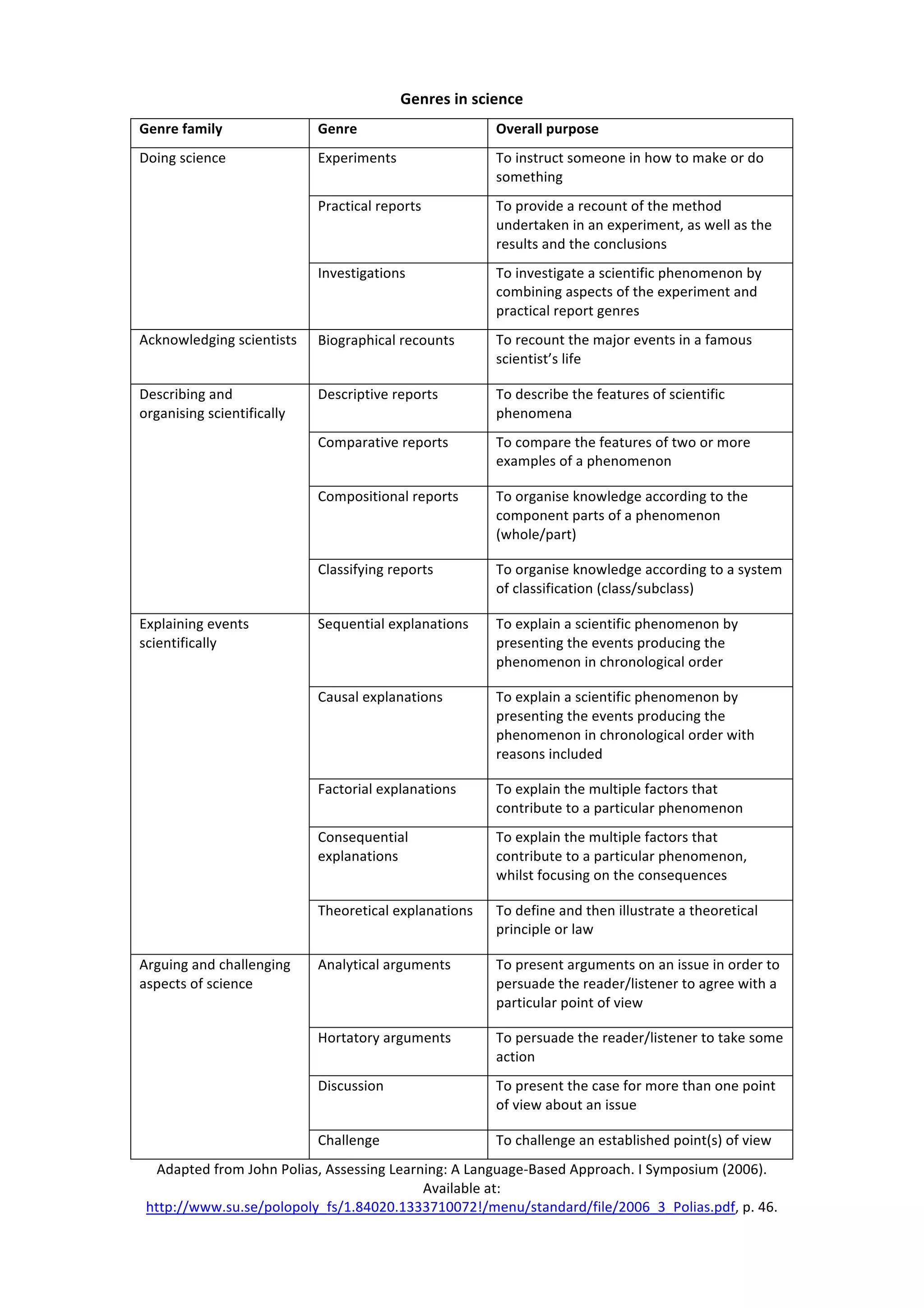Genres	
  in	
  science	
  
Genre	
  family	
  

Genre	
  

Overall	
  purpose	
  

Doing	
  science	
  	
  

Experiments	
  

To	
  instruct	
  someone	
  in	
  how	
  to	
  make	
  or	
  do	
  
something	
  

Practical	
  reports	
  

To	
  provide	
  a	
  recount	
  of	
  the	
  method	
  
undertaken	
  in	
  an	
  experiment,	
  as	
  well	
  as	
  the	
  
results	
  and	
  the	
  conclusions	
  

Investigations	
  

To	
  investigate	
  a	
  scientific	
  phenomenon	
  by	
  
combining	
  aspects	
  of	
  the	
  experiment	
  and	
  
practical	
  report	
  genres	
  

Acknowledging	
  scientists	
  	
   Biographical	
  recounts	
  

To	
  recount	
  the	
  major	
  events	
  in	
  a	
  famous	
  
scientist’s	
  life	
  

Describing	
  and	
  
organising	
  scientifically	
  	
  

Descriptive	
  reports	
  

To	
  describe	
  the	
  features	
  of	
  scientific	
  
phenomena	
  

Comparative	
  reports	
  

To	
  compare	
  the	
  features	
  of	
  two	
  or	
  more	
  
examples	
  of	
  a	
  phenomenon	
  	
  

Compositional	
  reports	
  

To	
  organise	
  knowledge	
  according	
  to	
  the	
  
component	
  parts	
  of	
  a	
  phenomenon	
  
(whole/part)	
  	
  

Classifying	
  reports	
  

To	
  organise	
  knowledge	
  according	
  to	
  a	
  system	
  
of	
  classification	
  (class/subclass)	
  	
  

Sequential	
  explanations	
  	
  

To	
  explain	
  a	
  scientific	
  phenomenon	
  by	
  
presenting	
  the	
  events	
  producing	
  the	
  
phenomenon	
  in	
  chronological	
  order	
  

Causal	
  explanations	
  

To	
  explain	
  a	
  scientific	
  phenomenon	
  by	
  
presenting	
  the	
  events	
  producing	
  the	
  
phenomenon	
  in	
  chronological	
  order	
  with	
  
reasons	
  included	
  

Factorial	
  explanations	
  	
  

To	
  explain	
  the	
  multiple	
  factors	
  that	
  
contribute	
  to	
  a	
  particular	
  phenomenon	
  

Consequential	
  
explanations	
  

To	
  explain	
  the	
  multiple	
  factors	
  that	
  
contribute	
  to	
  a	
  particular	
  phenomenon,	
  
whilst	
  focusing	
  on	
  the	
  consequences	
  

Theoretical	
  explanations	
  

To	
  define	
  and	
  then	
  illustrate	
  a	
  theoretical	
  
principle	
  or	
  law	
  

Analytical	
  arguments	
  

To	
  present	
  arguments	
  on	
  an	
  issue	
  in	
  order	
  to	
  
persuade	
  the	
  reader/listener	
  to	
  agree	
  with	
  a	
  
particular	
  point	
  of	
  view	
  

Explaining	
  events	
  
scientifically	
  	
  
	
  

Arguing	
  and	
  challenging	
  
aspects	
  of	
  science	
  	
  

	
  

	
  
Hortatory	
  arguments	
  

To	
  persuade	
  the	
  reader/listener	
  to	
  take	
  some	
  
action	
  

Discussion	
  	
  

To	
  present	
  the	
  case	
  for	
  more	
  than	
  one	
  point	
  
of	
  view	
  about	
  an	
  issue	
  	
  

Challenge	
  	
  

To	
  challenge	
  an	
  established	
  point(s)	
  of	
  view	
  

Adapted	
  from	
  John	
  Polias,	
  Assessing	
  Learning:	
  A	
  Language-­‐Based	
  Approach.	
  I	
  Symposium	
  (2006).	
  
Available	
  at:	
  
http://www.su.se/polopoly_fs/1.84020.1333710072!/menu/standard/file/2006_3_Polias.pdf,	
  p.	
  46.	
  

 