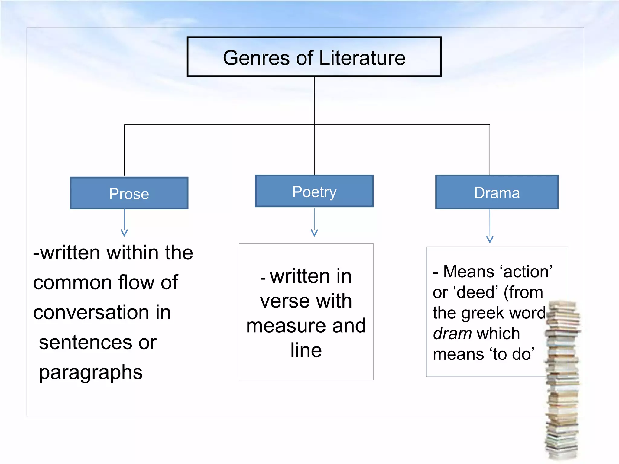 English: Genres of Literatue | PPT