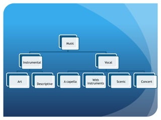 Music

Instrumental

Art

Descriptive

Vocal

A capella

With
instruments

Scenic

Concert

 