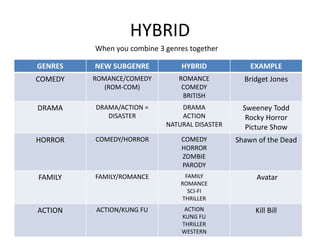 HYBRID
GENRES NEW SUBGENRE HYBRID EXAMPLE
COMEDY ROMANCE/COMEDY
(ROM-COM)
ROMANCE
COMEDY
BRITISH
Bridget Jones
DRAMA DRAMA/ACTION =
DISASTER
DRAMA
ACTION
NATURAL DISASTER
Sweeney Todd
Rocky Horror
Picture Show
HORROR COMEDY/HORROR COMEDY
HORROR
ZOMBIE
PARODY
Shawn of the Dead
FAMILY FAMILY/ROMANCE FAMILY
ROMANCE
SCI-FI
THRILLER
Avatar
ACTION ACTION/KUNG FU ACTION
KUNG FU
THRILLER
WESTERN
Kill Bill
When you combine 3 genres together
 
