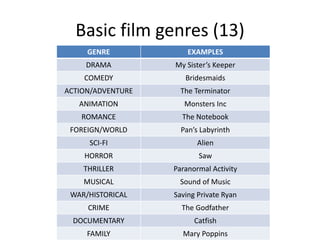 Basic film genres (13)
GENRE EXAMPLES
DRAMA My Sister’s Keeper
COMEDY Bridesmaids
ACTION/ADVENTURE The Terminator
ANIMATION Monsters Inc
ROMANCE The Notebook
FOREIGN/WORLD Pan’s Labyrinth
SCI-FI Alien
HORROR Saw
THRILLER Paranormal Activity
MUSICAL Sound of Music
WAR/HISTORICAL Saving Private Ryan
CRIME The Godfather
DOCUMENTARY Catfish
FAMILY Mary Poppins
 