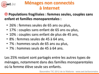 Ménages non connectés
                   à Internet
 Populations fragilisées : femmes seules, couples sans
enfant et familles monoparentales :
 •   26% : femmes seules de 65 ans ou plus,
 •   17% : couples sans enfant de 65 ans ou plus,
 •   10% : couples sans enfant de plus de 45 ans,
 •   8% : femmes seules de 45 à 64 ans,
 •   7% : hommes seuls de 65 ans ou plus,
 •   7% : hommes seuls de 45 à 64 ans.

Les 25% restant sont partagés entre les autres types de
ménages, notamment dans des familles monoparentales
où la femme élève seule ses enfants.
                        Baromètre TIC 2012 de la Wallonie : www.awt.be/barometre
 