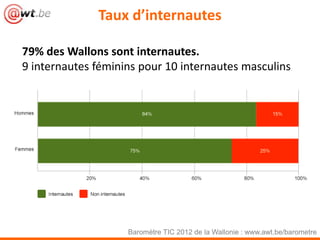 Taux d’internautes

79% des Wallons sont internautes.
9 internautes féminins pour 10 internautes masculins




                    Baromètre TIC 2012 de la Wallonie : www.awt.be/barometre
 